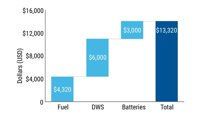annual savings per locomotive with a supercapacitor starting technology
