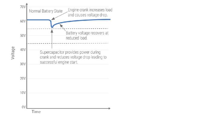 engine restart with supercapacitor starting assist