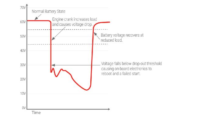 engine restart without supercapacitor starting assist