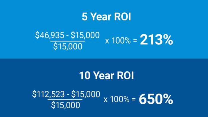 supercapacitor starting assist ROI